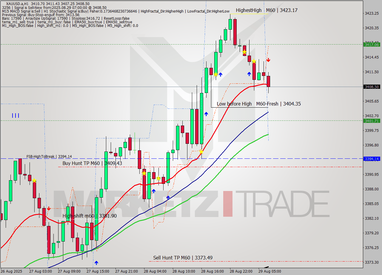 XAUUSD.a MTF analysis at 2025.08.29 07:57