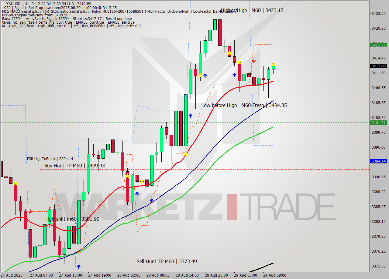 XAUUSD.a MTF analysis at 2025.08.29 11:03