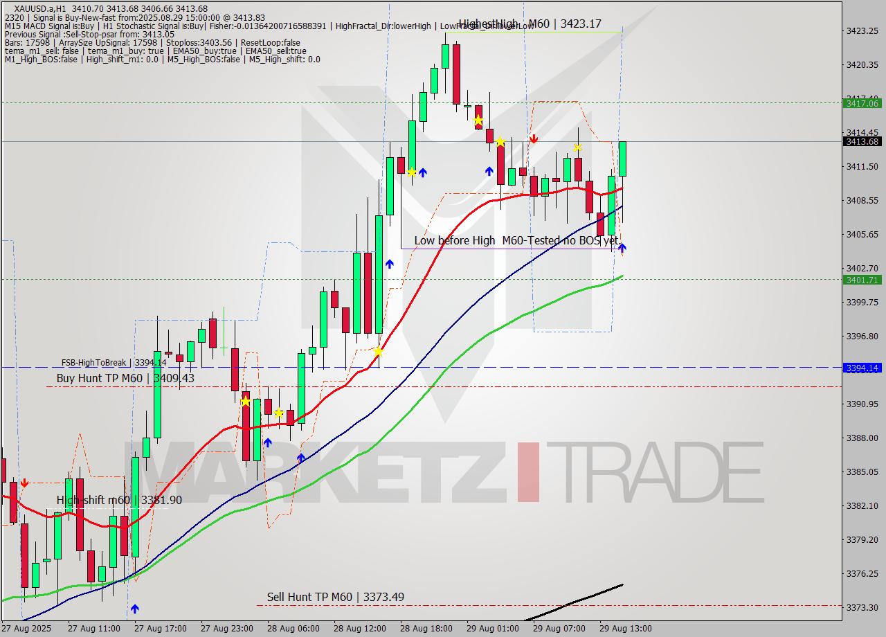 XAUUSD.a MTF analysis at 2025.08.29 15:41