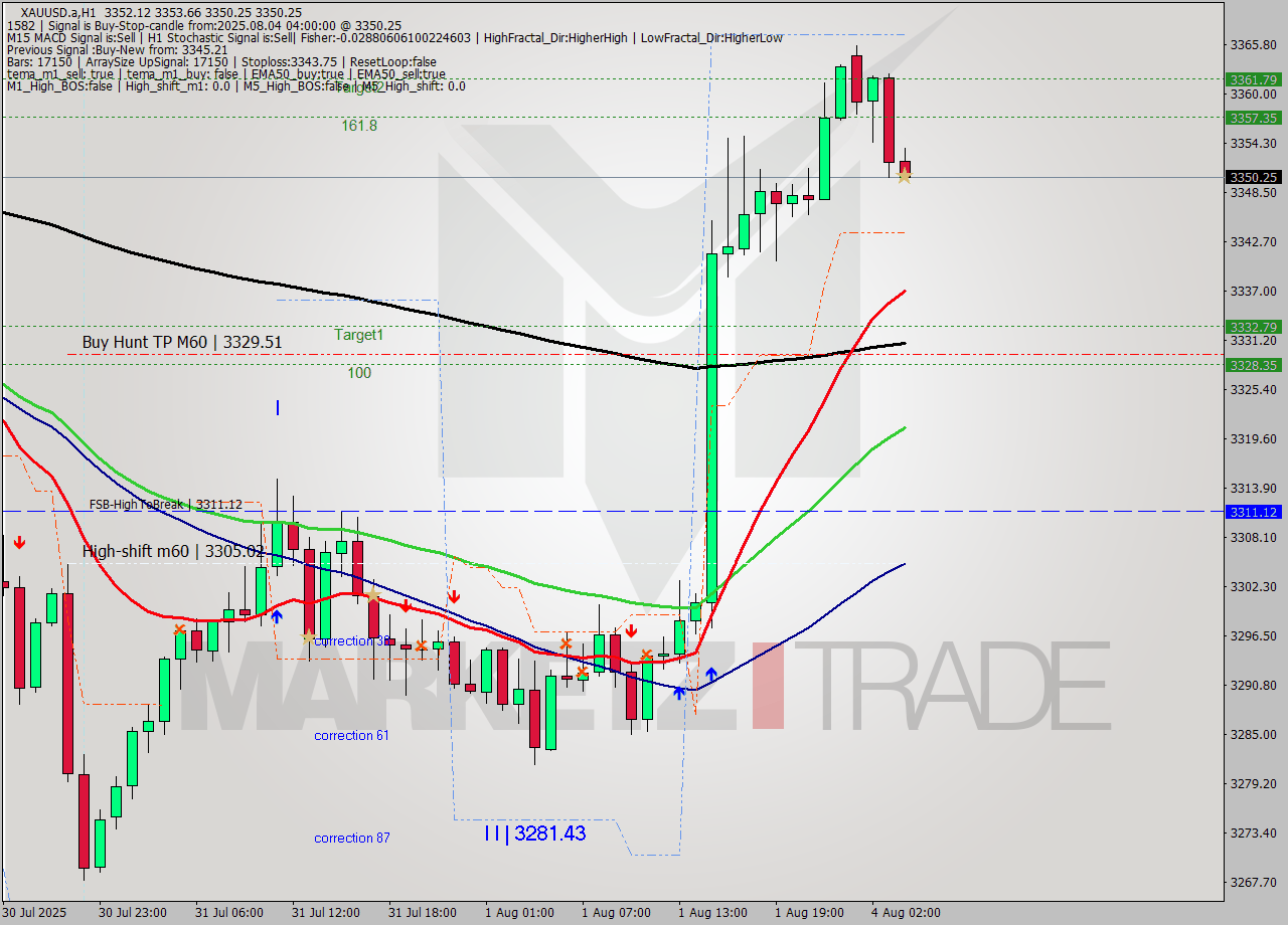 XAUUSD.a MTF analysis at 2025.08.04 04:10
