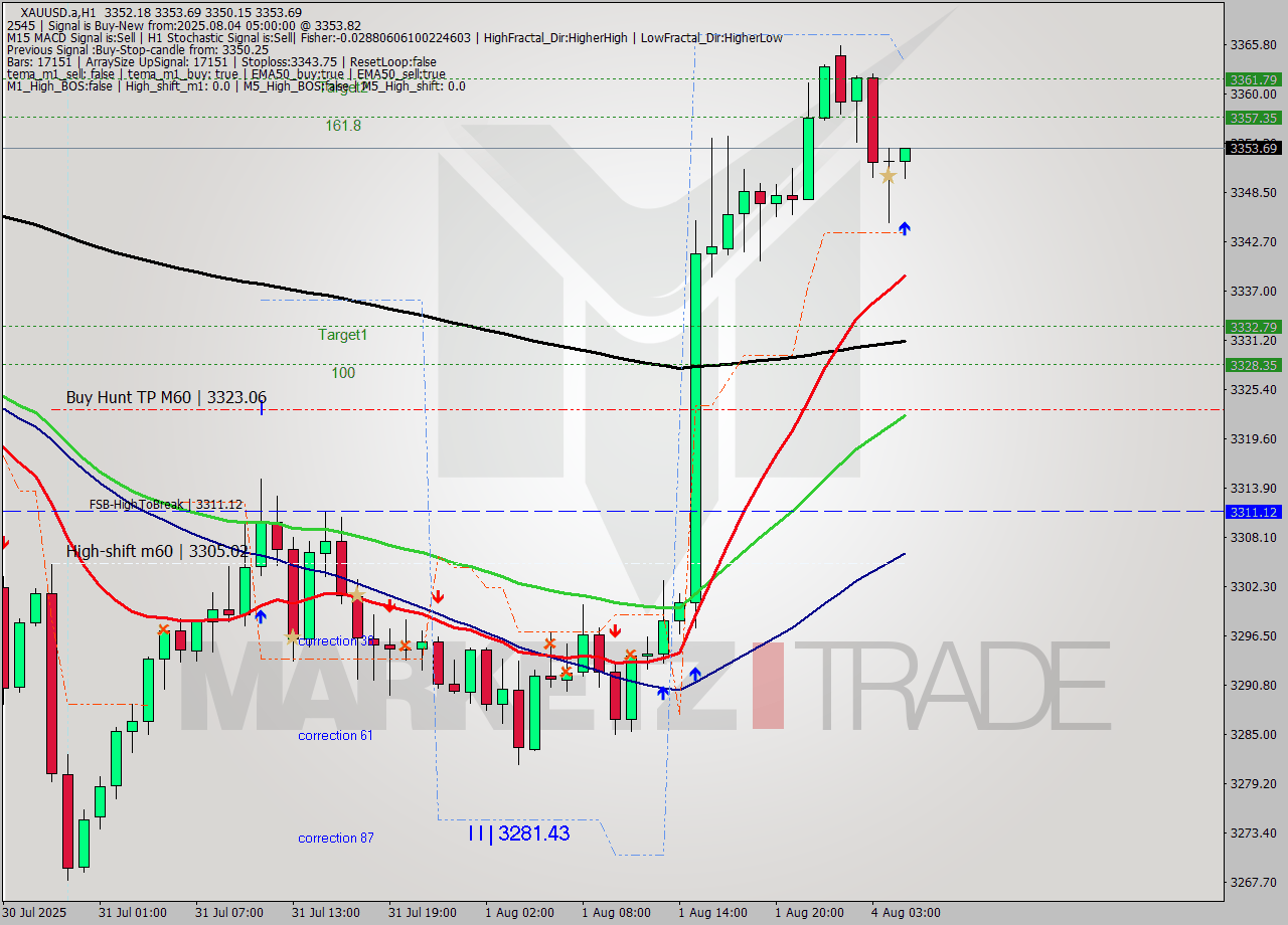 XAUUSD.a MTF analysis at 2025.08.04 05:20