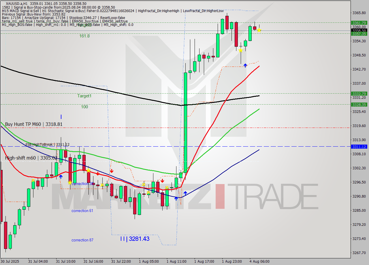 XAUUSD.a MTF analysis at 2025.08.04 08:22