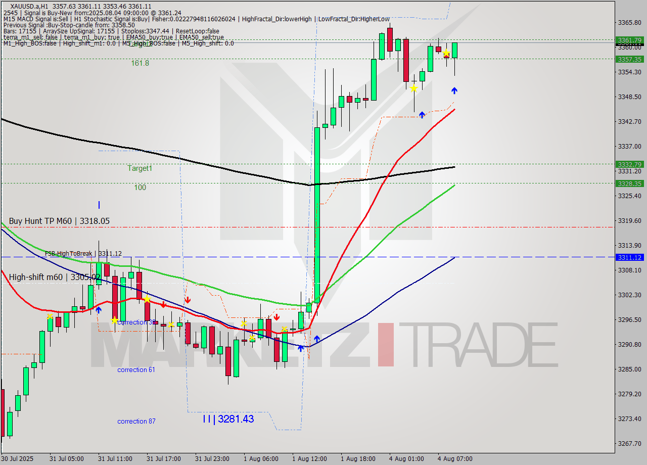 XAUUSD.a MTF analysis at 2025.08.04 09:45