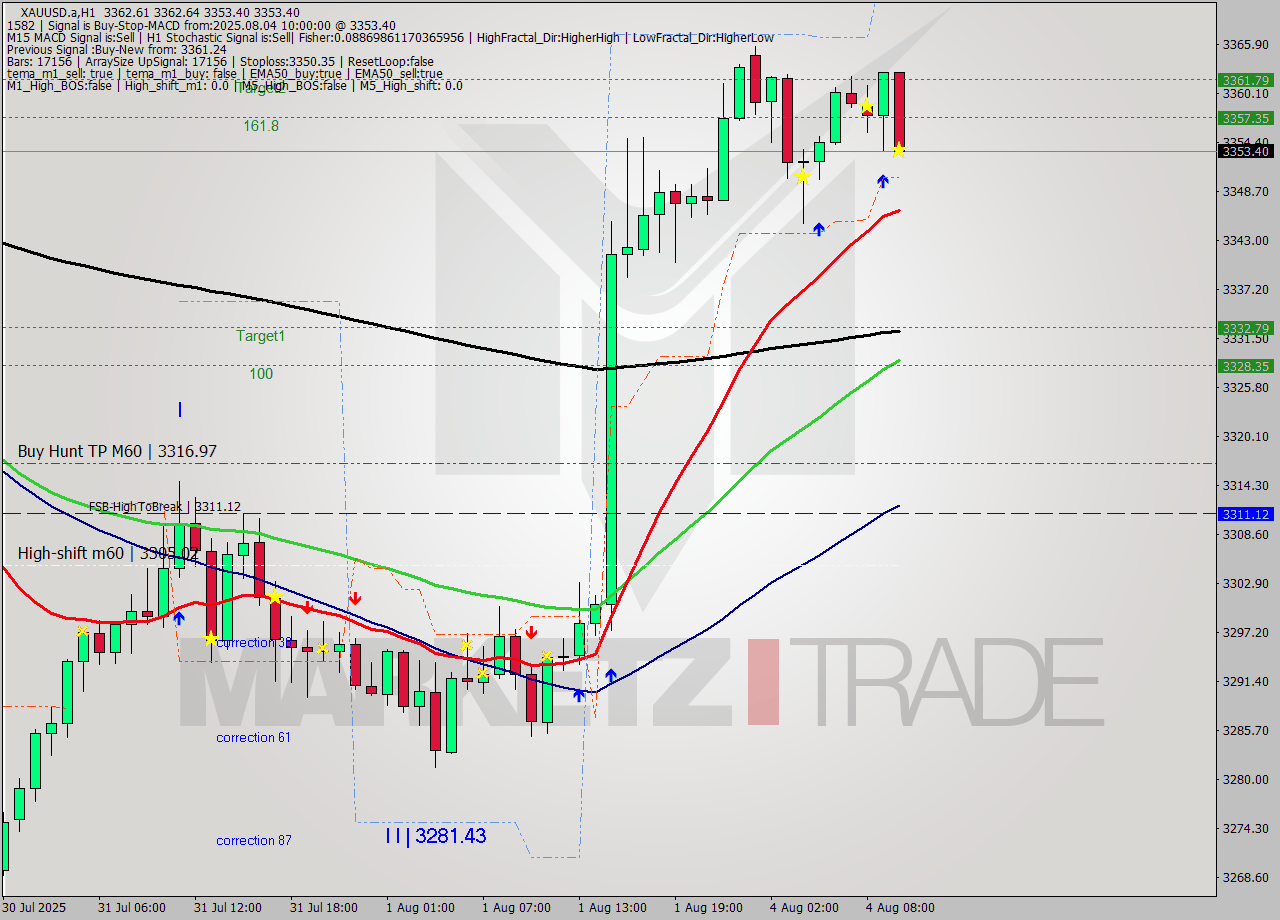 XAUUSD.a MTF analysis at 2025.08.04 10:29