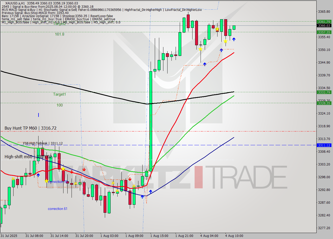 XAUUSD.a MTF analysis at 2025.08.04 12:06