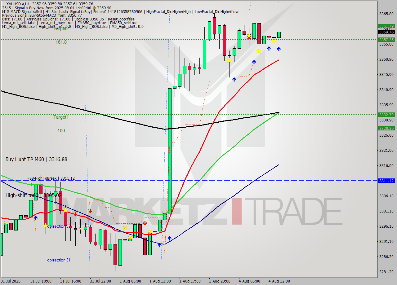 XAUUSD.a MTF analysis at 2025.08.04 14:03