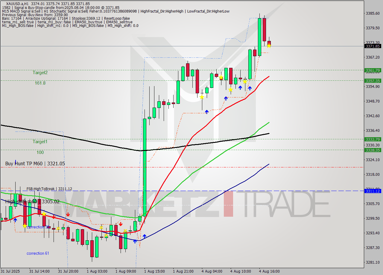 XAUUSD.a MTF analysis at 2025.08.04 18:08