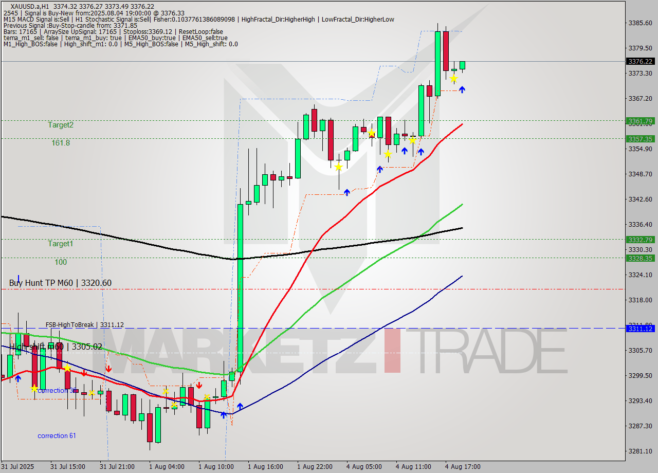 XAUUSD.a MTF analysis at 2025.08.04 19:09