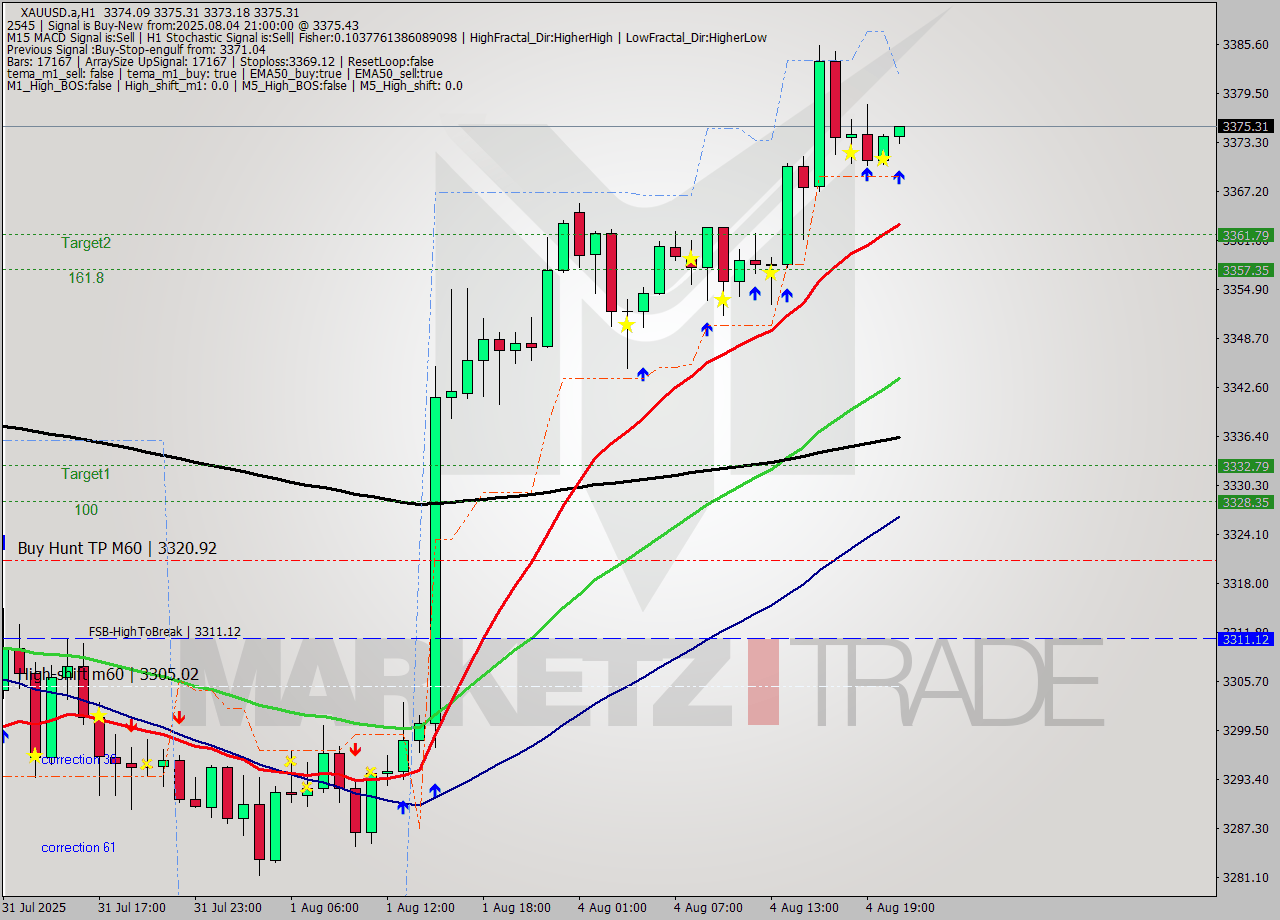 XAUUSD.a MTF analysis at 2025.08.04 21:12