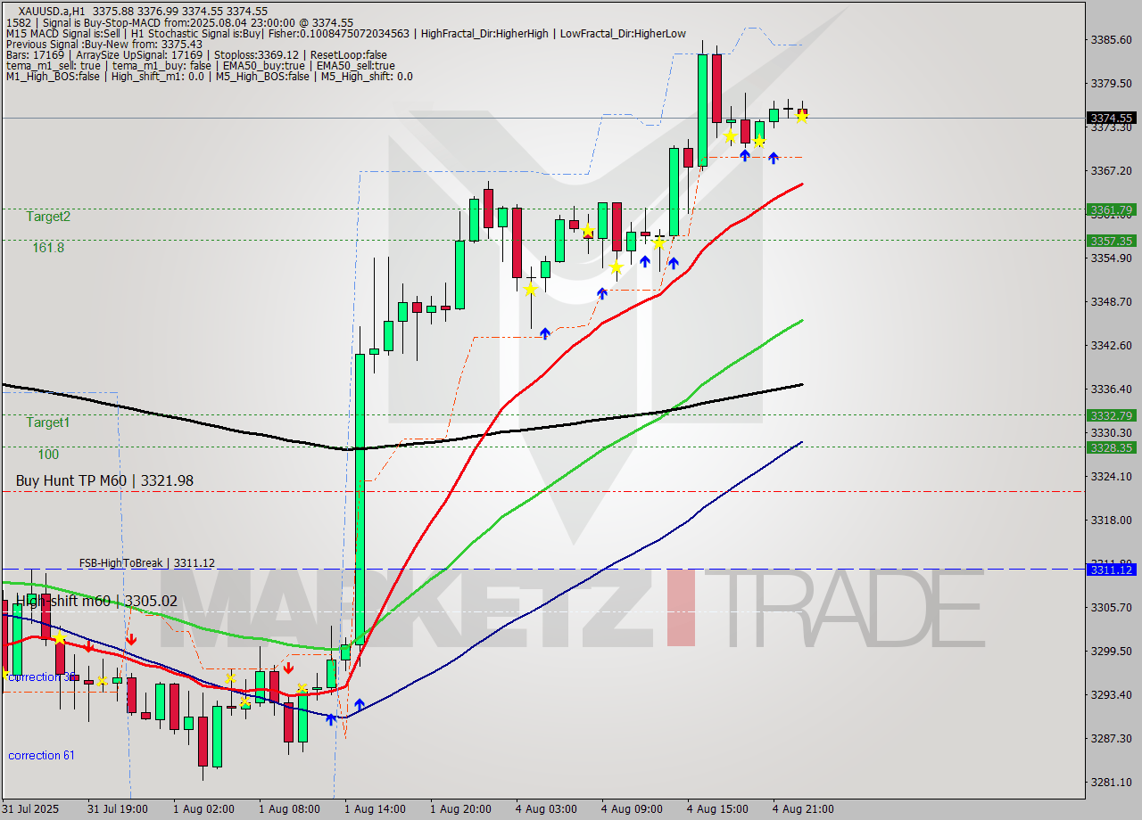 XAUUSD.a MTF analysis at 2025.08.04 23:37