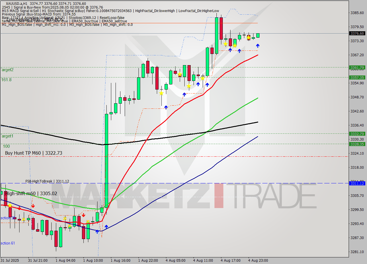 XAUUSD.a MTF analysis at 2025.08.05 02:02