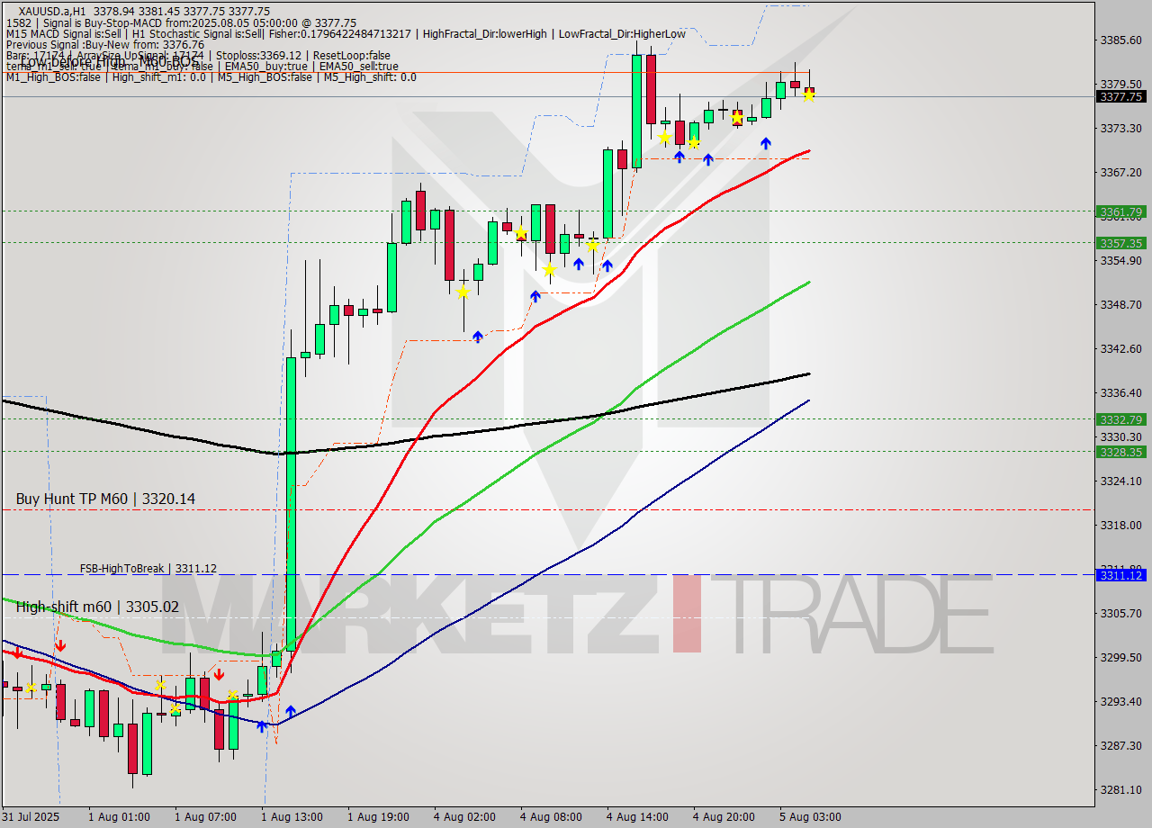 XAUUSD.a MTF analysis at 2025.08.05 05:20