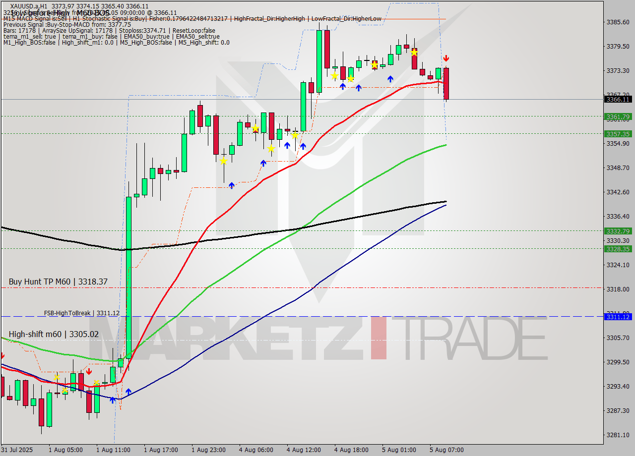XAUUSD.a MTF analysis at 2025.08.05 09:45