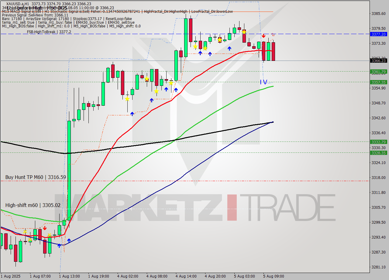 XAUUSD.a MTF analysis at 2025.08.05 11:58