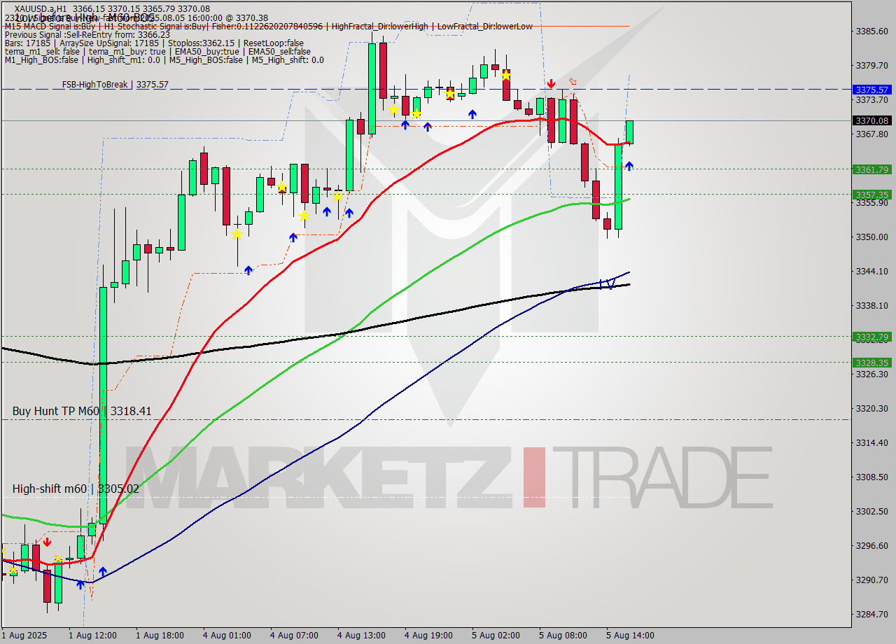 XAUUSD.a MTF analysis at 2025.08.05 16:22