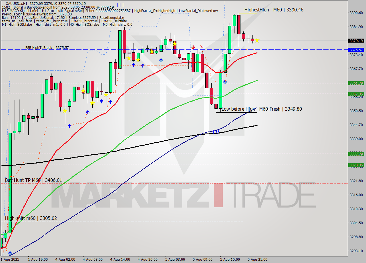 XAUUSD.a MTF analysis at 2025.08.05 23:00