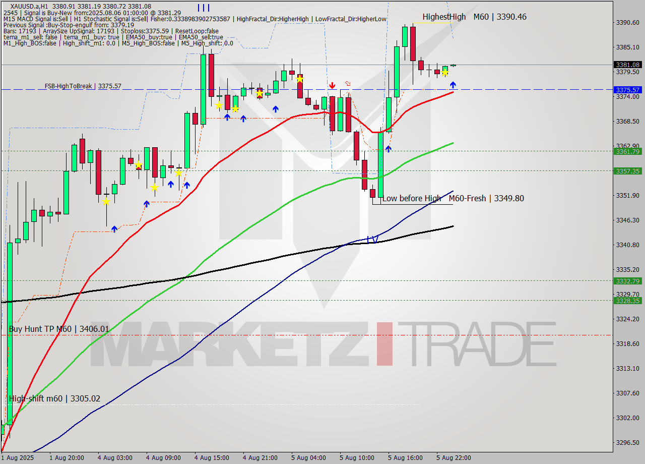XAUUSD.a MTF analysis at 2025.08.06 01:01