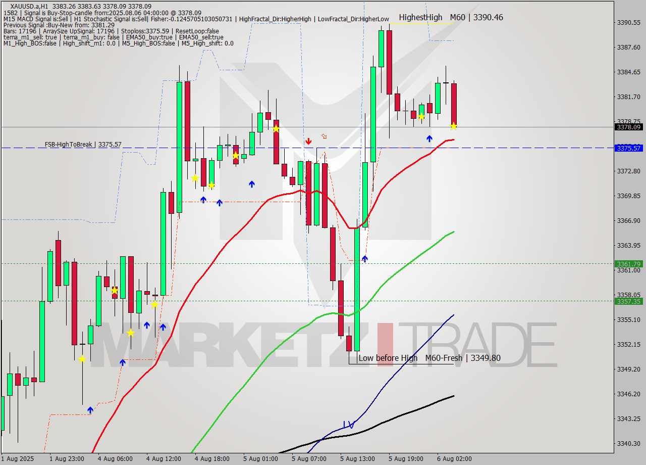 XAUUSD.a MTF analysis at 2025.08.06 04:14