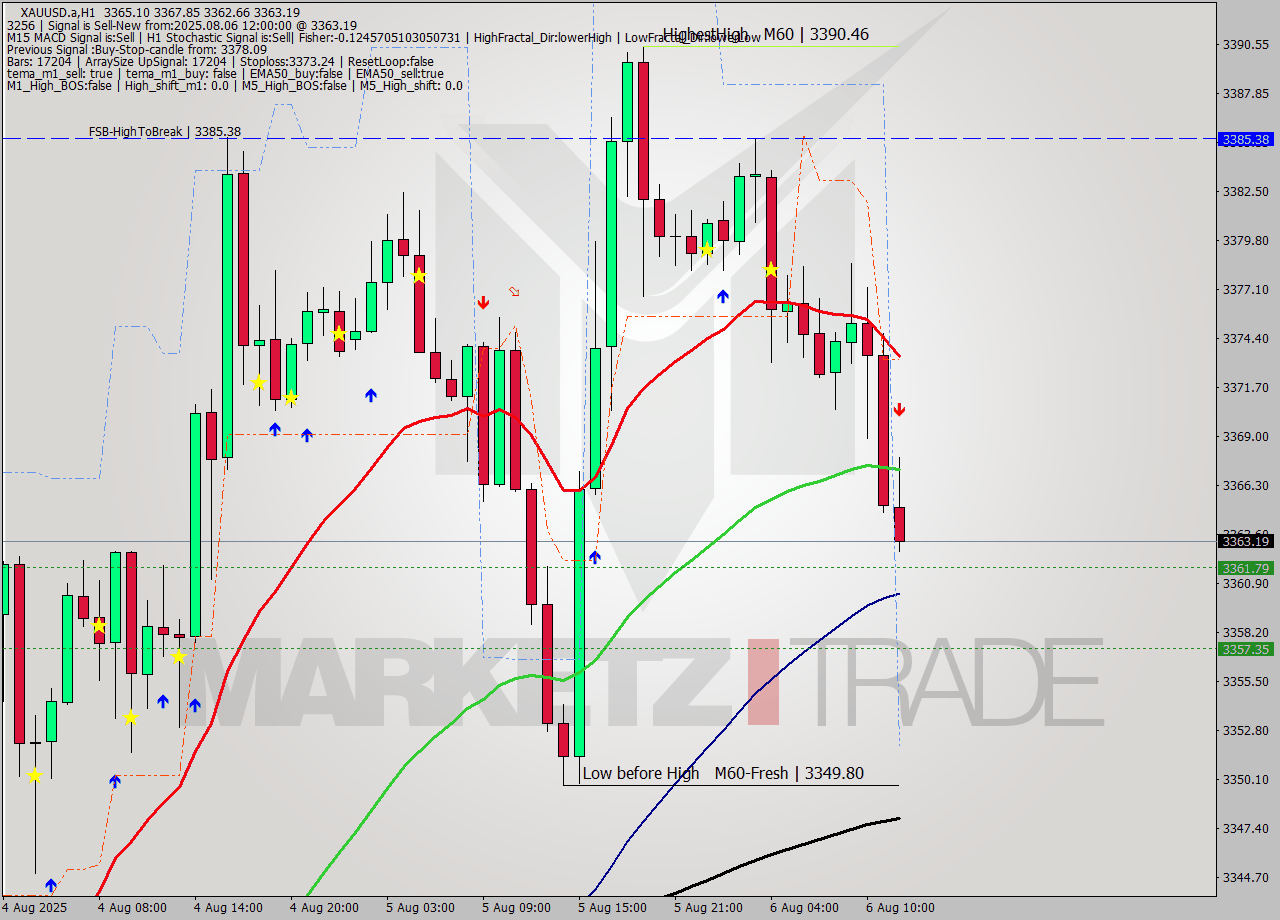 XAUUSD.a MTF analysis at 2025.08.06 12:41