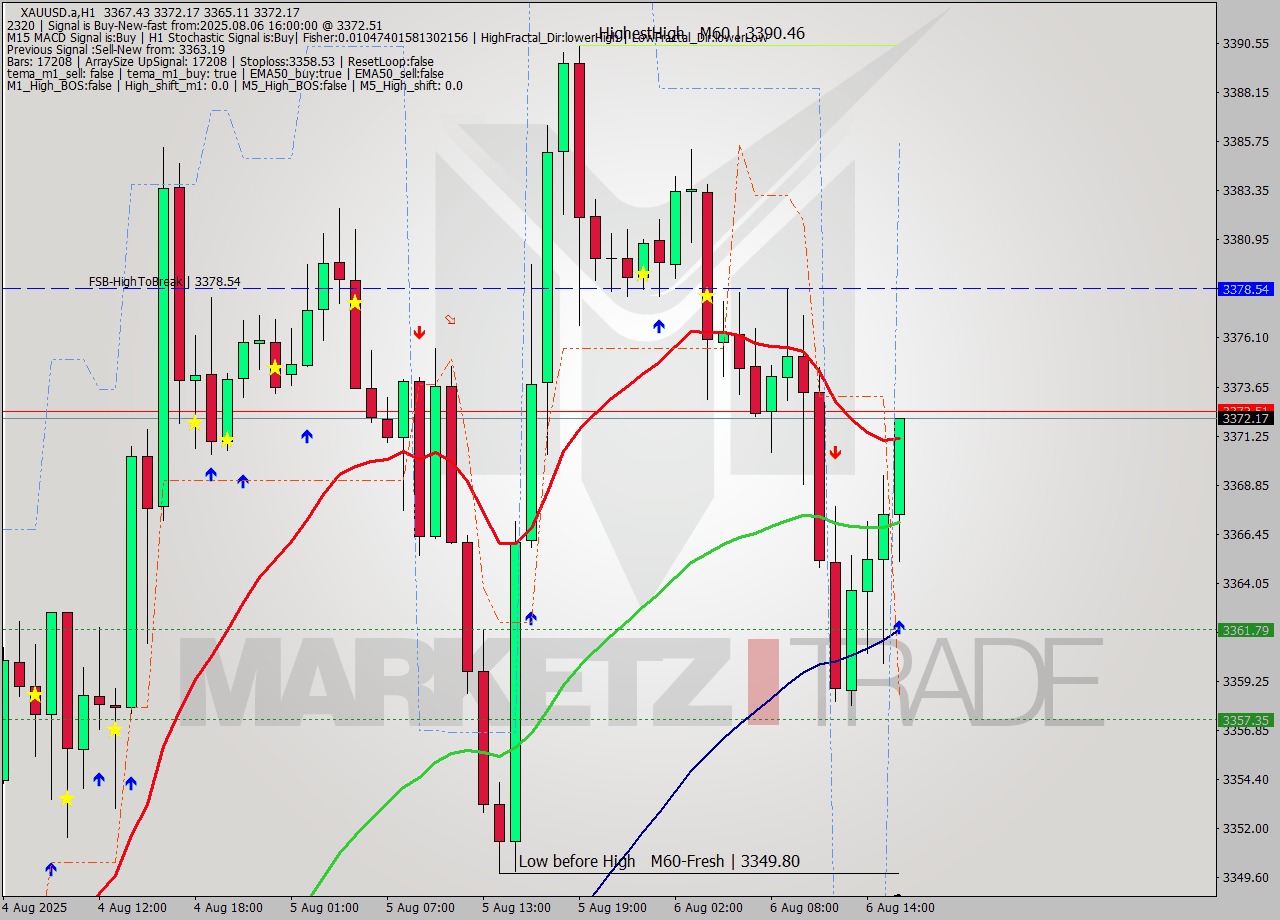 XAUUSD.a MTF analysis at 2025.08.06 16:52