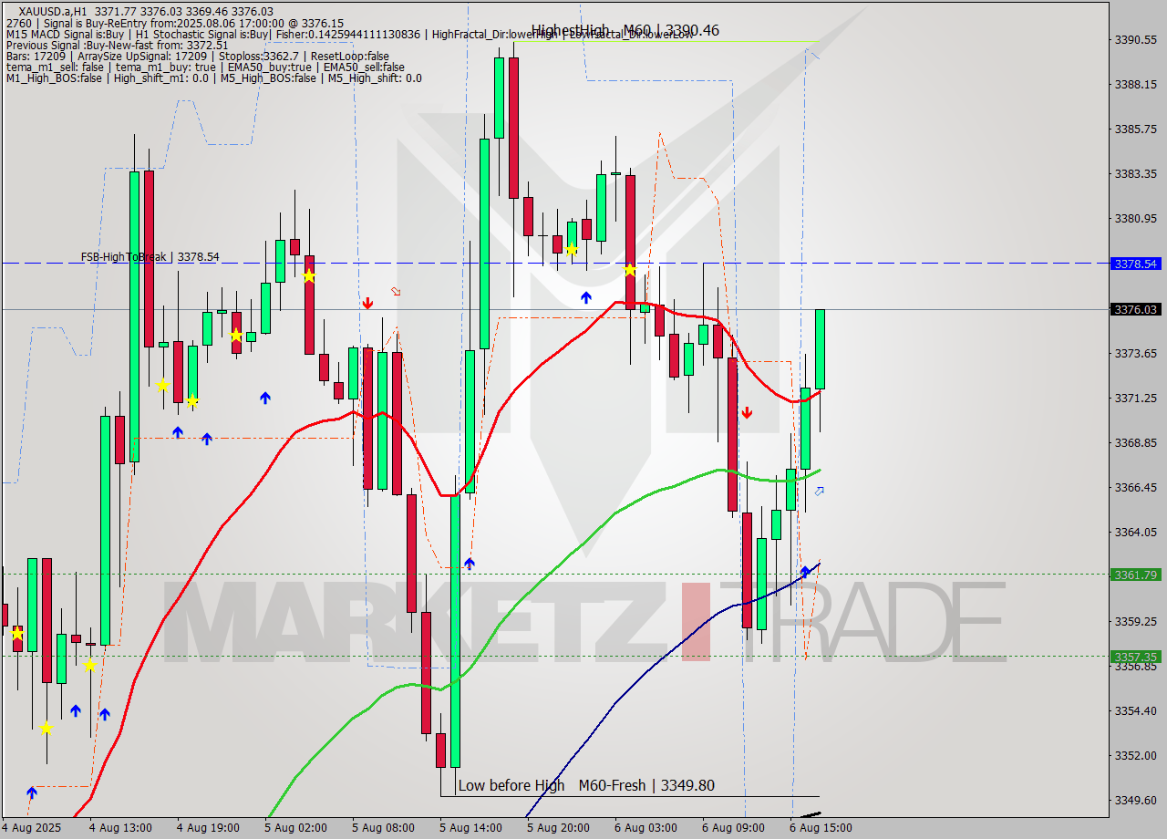 XAUUSD.a MTF analysis at 2025.08.06 17:23