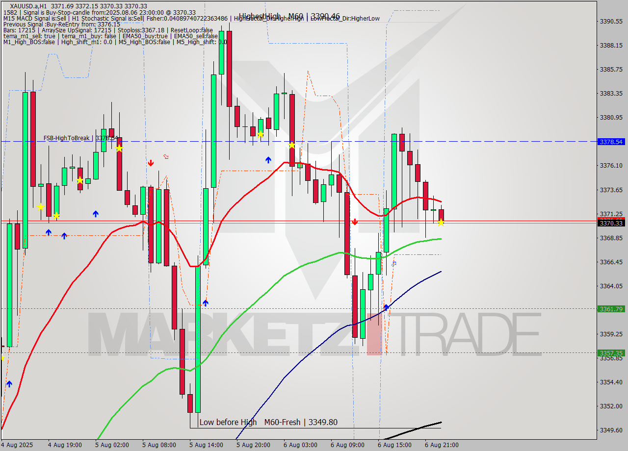 XAUUSD.a MTF analysis at 2025.08.06 23:10