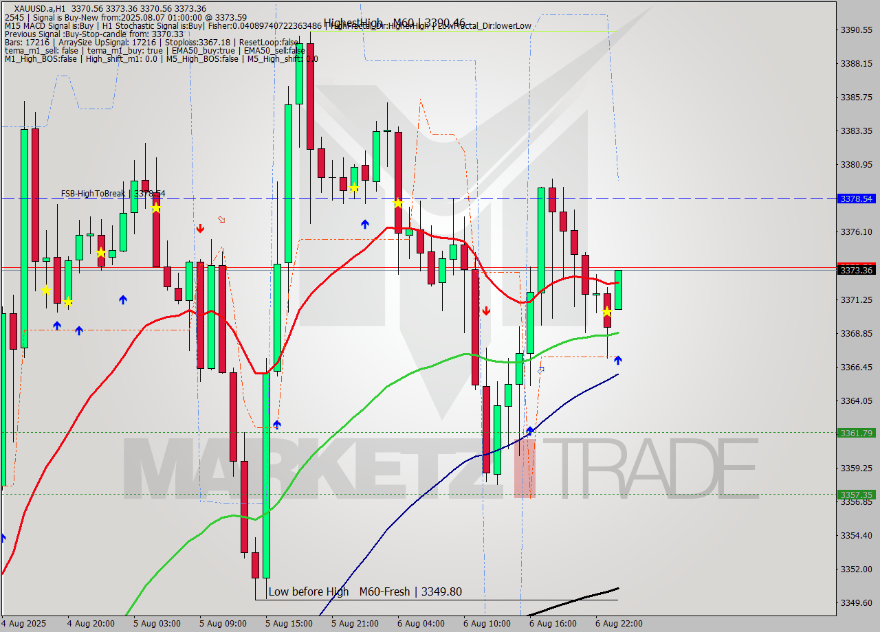 XAUUSD.a MTF analysis at 2025.08.07 01:06
