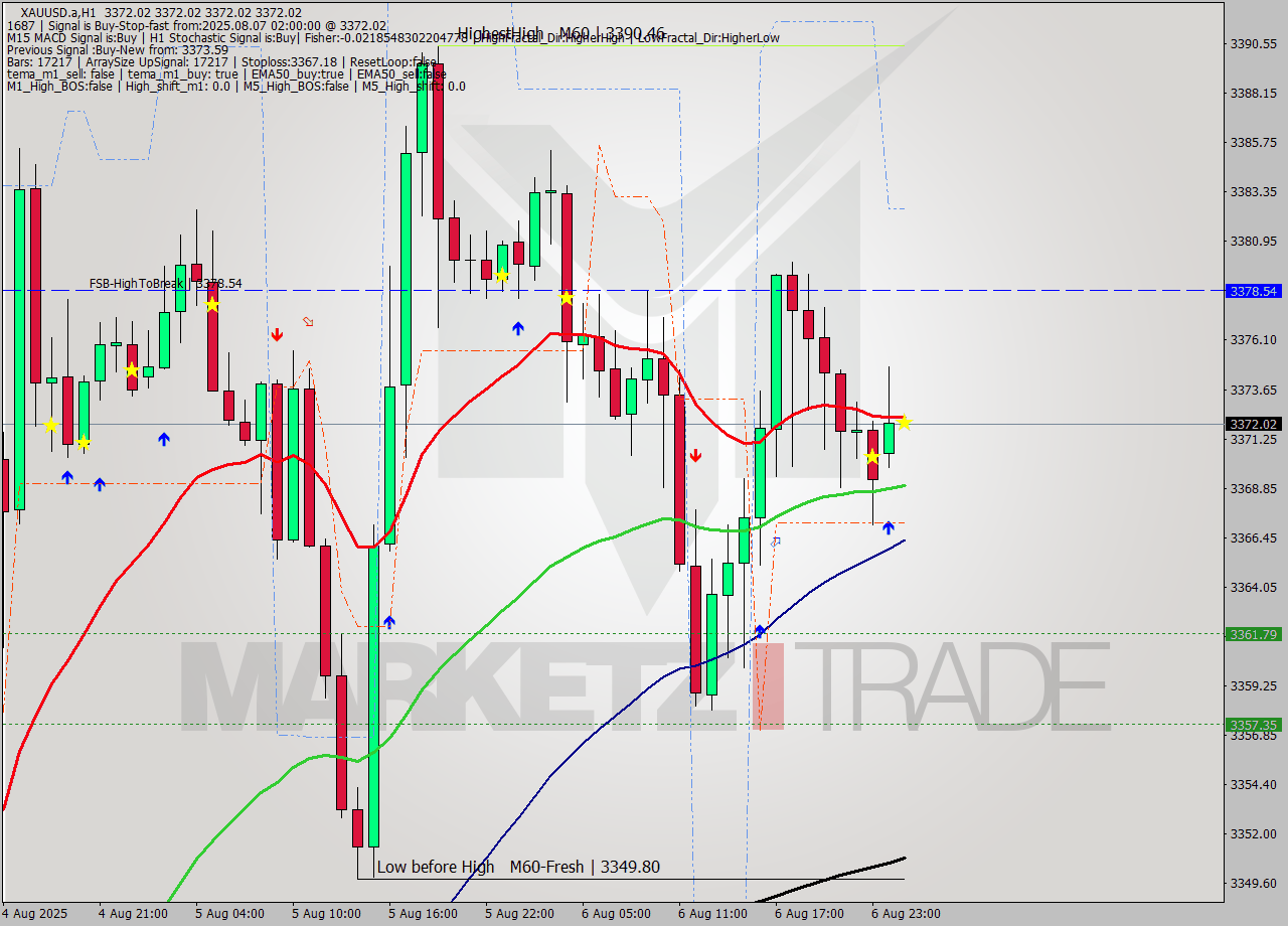 XAUUSD.a MTF analysis at 2025.08.07 02:00