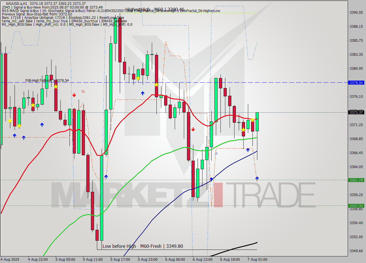 XAUUSD.a MTF analysis at 2025.08.07 03:30