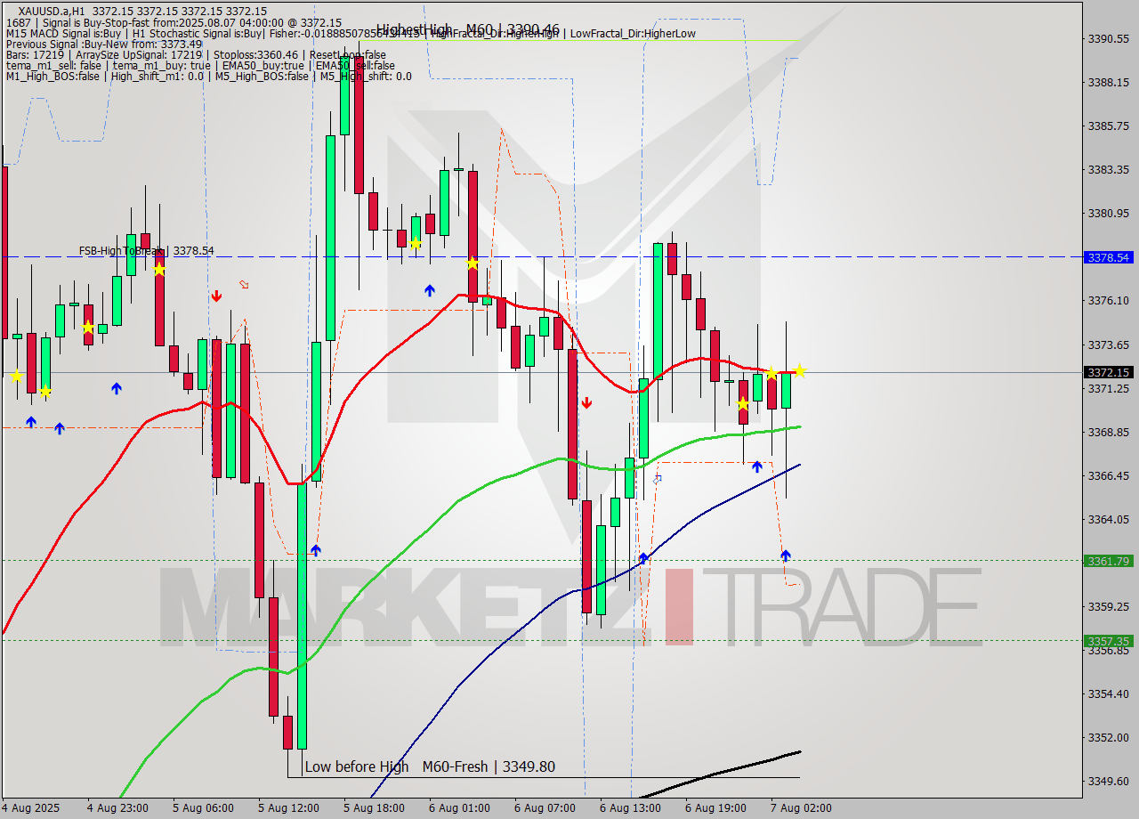 XAUUSD.a MTF analysis at 2025.08.07 04:00