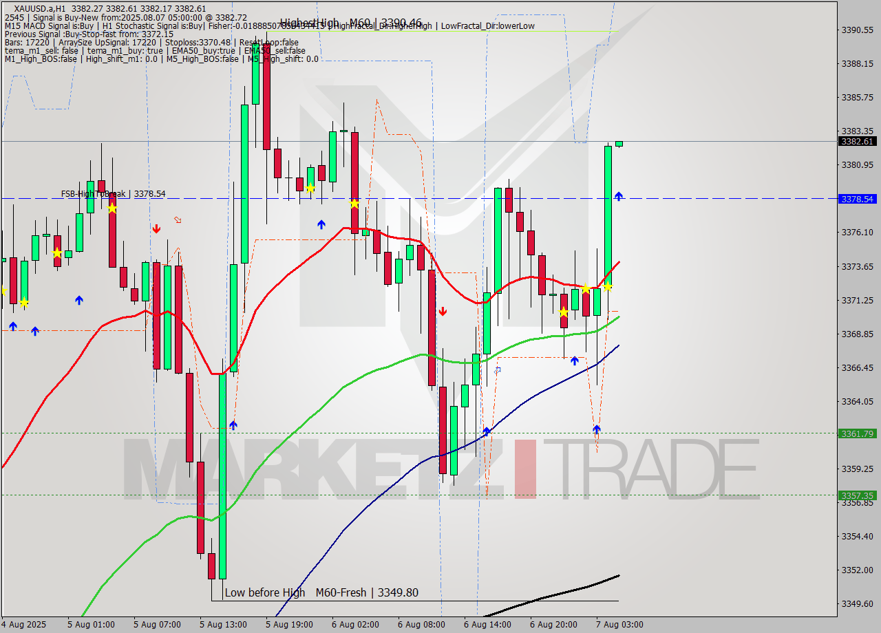 XAUUSD.a MTF analysis at 2025.08.07 05:00