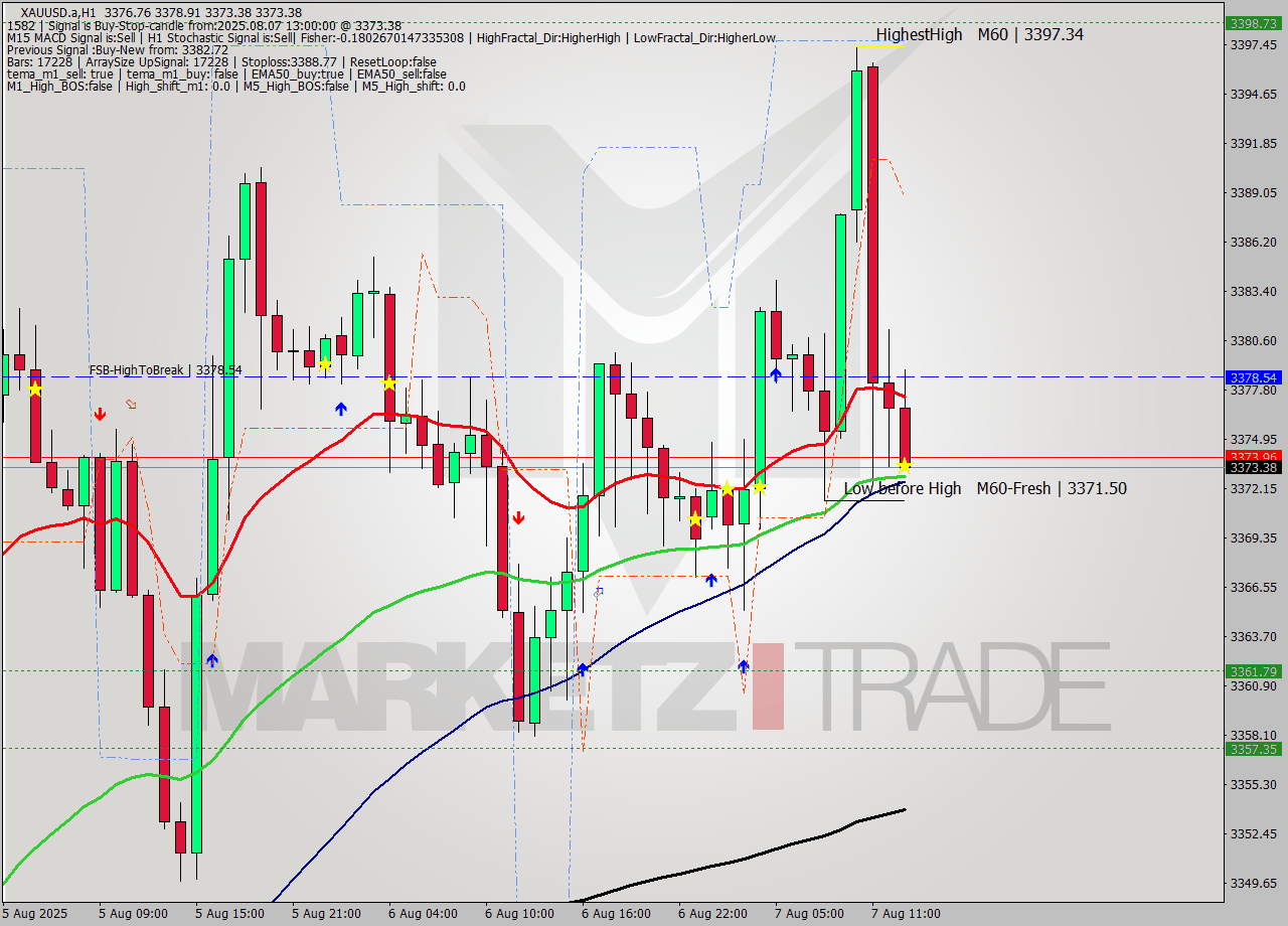 XAUUSD.a MTF analysis at 2025.08.07 13:52