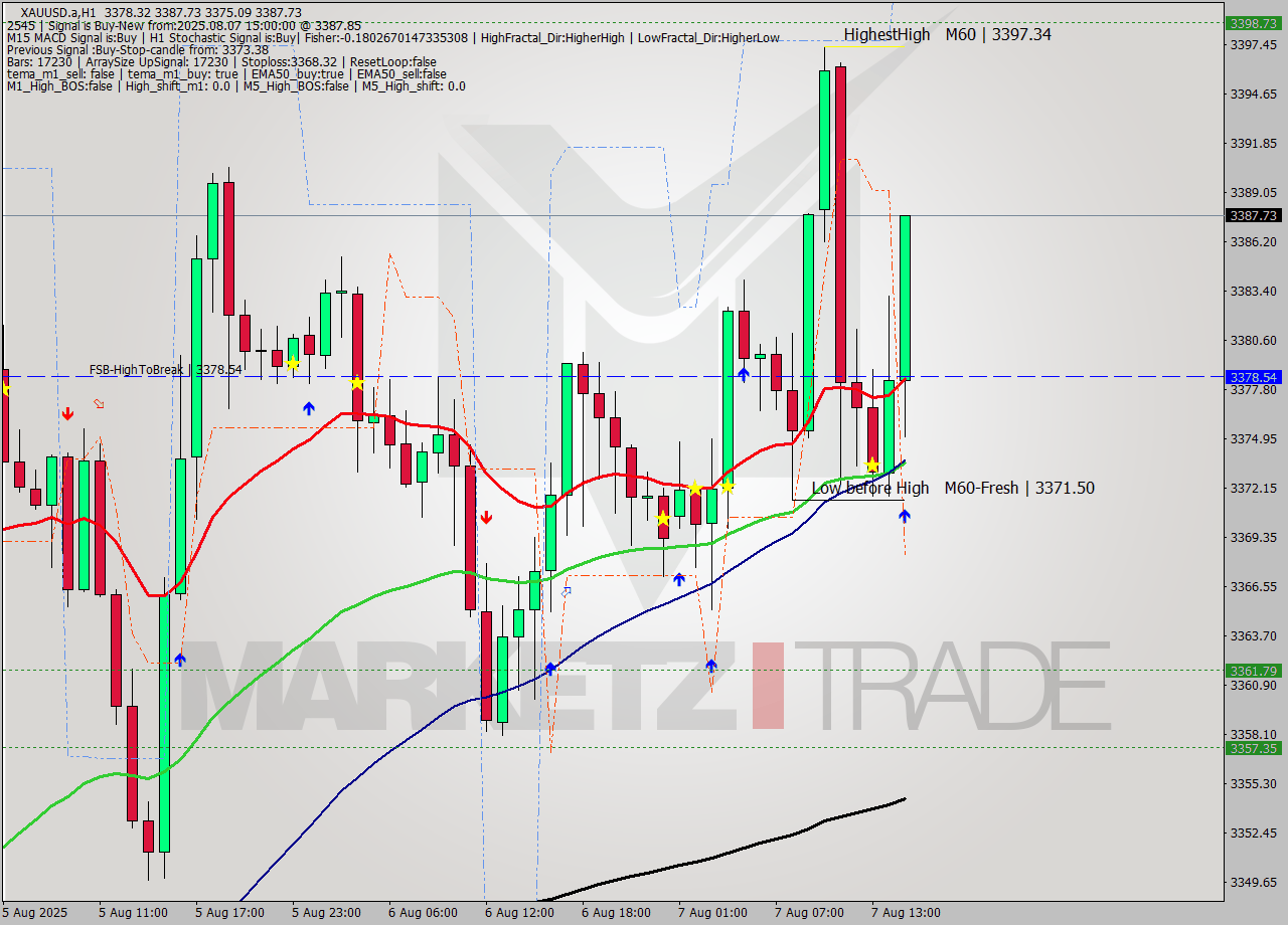 XAUUSD.a MTF analysis at 2025.08.07 15:34
