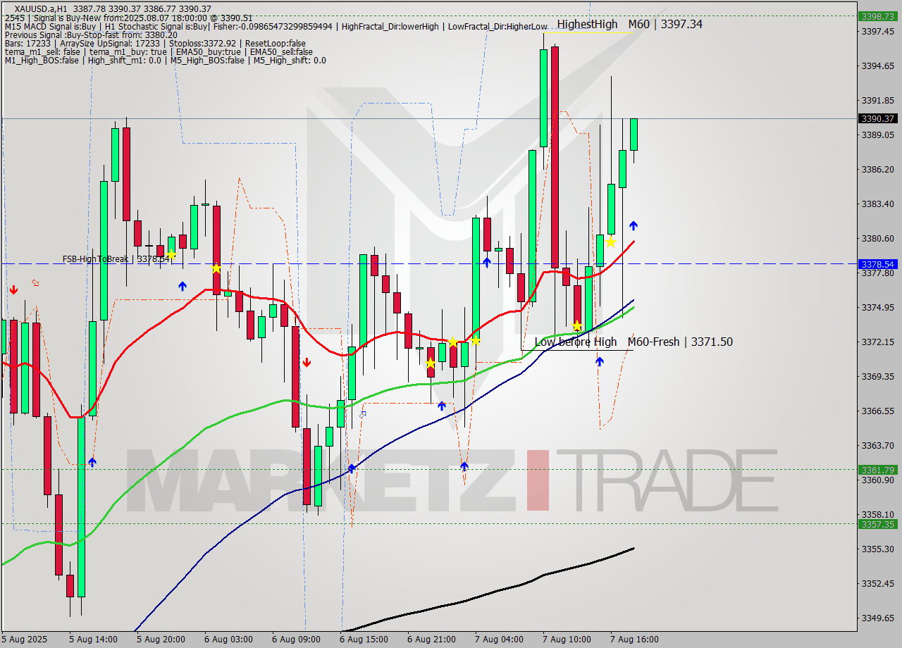 XAUUSD.a MTF analysis at 2025.08.07 18:16