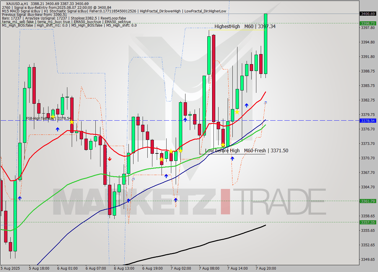 XAUUSD.a MTF analysis at 2025.08.07 22:55