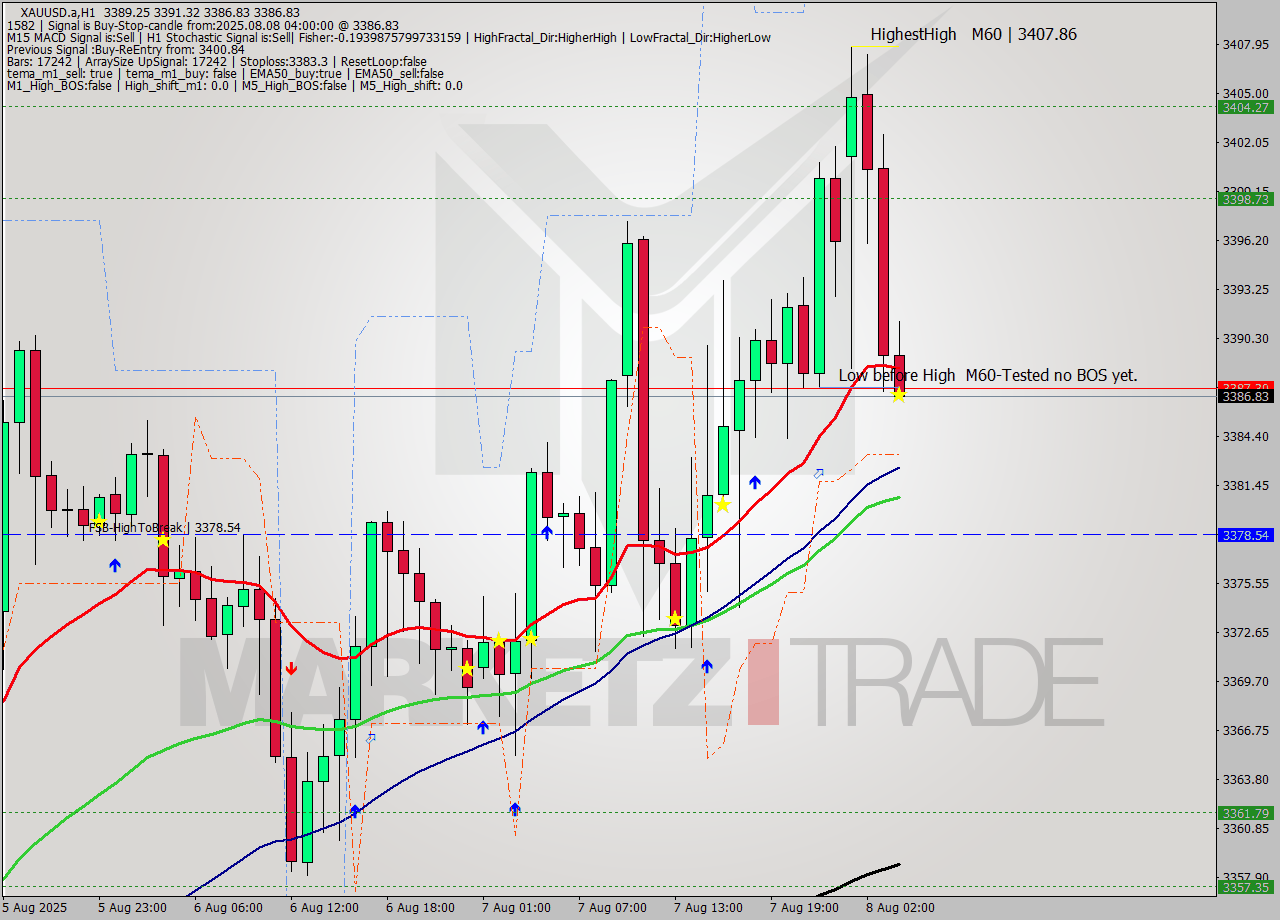 XAUUSD.a MTF analysis at 2025.08.08 04:07
