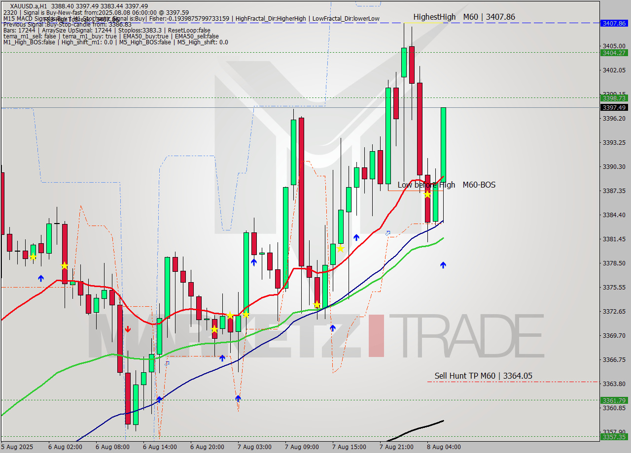 XAUUSD.a MTF analysis at 2025.08.08 06:41