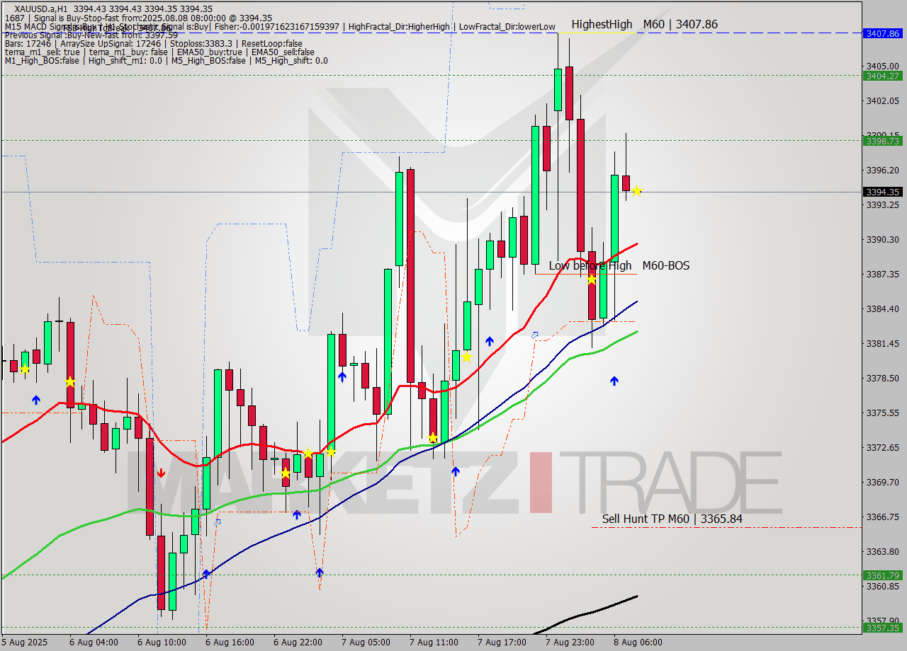 XAUUSD.a MTF analysis at 2025.08.08 08:00