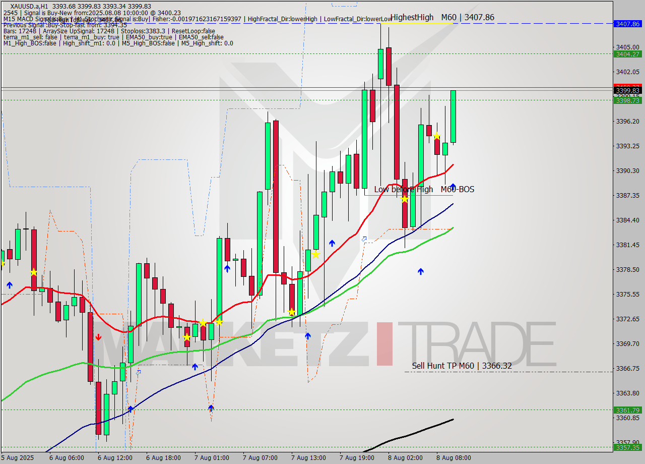 XAUUSD.a MTF analysis at 2025.08.08 10:06