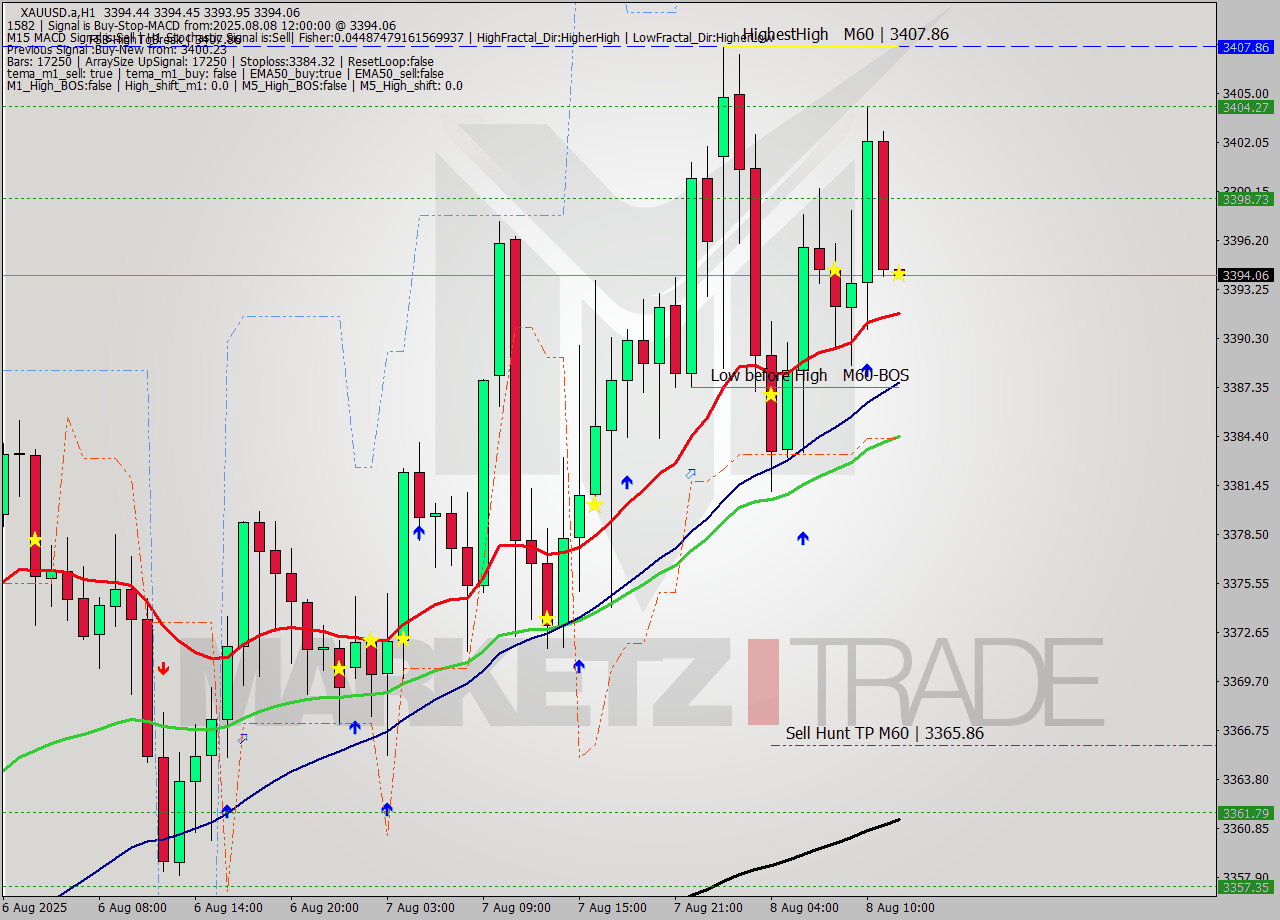 XAUUSD.a MTF analysis at 2025.08.08 12:00
