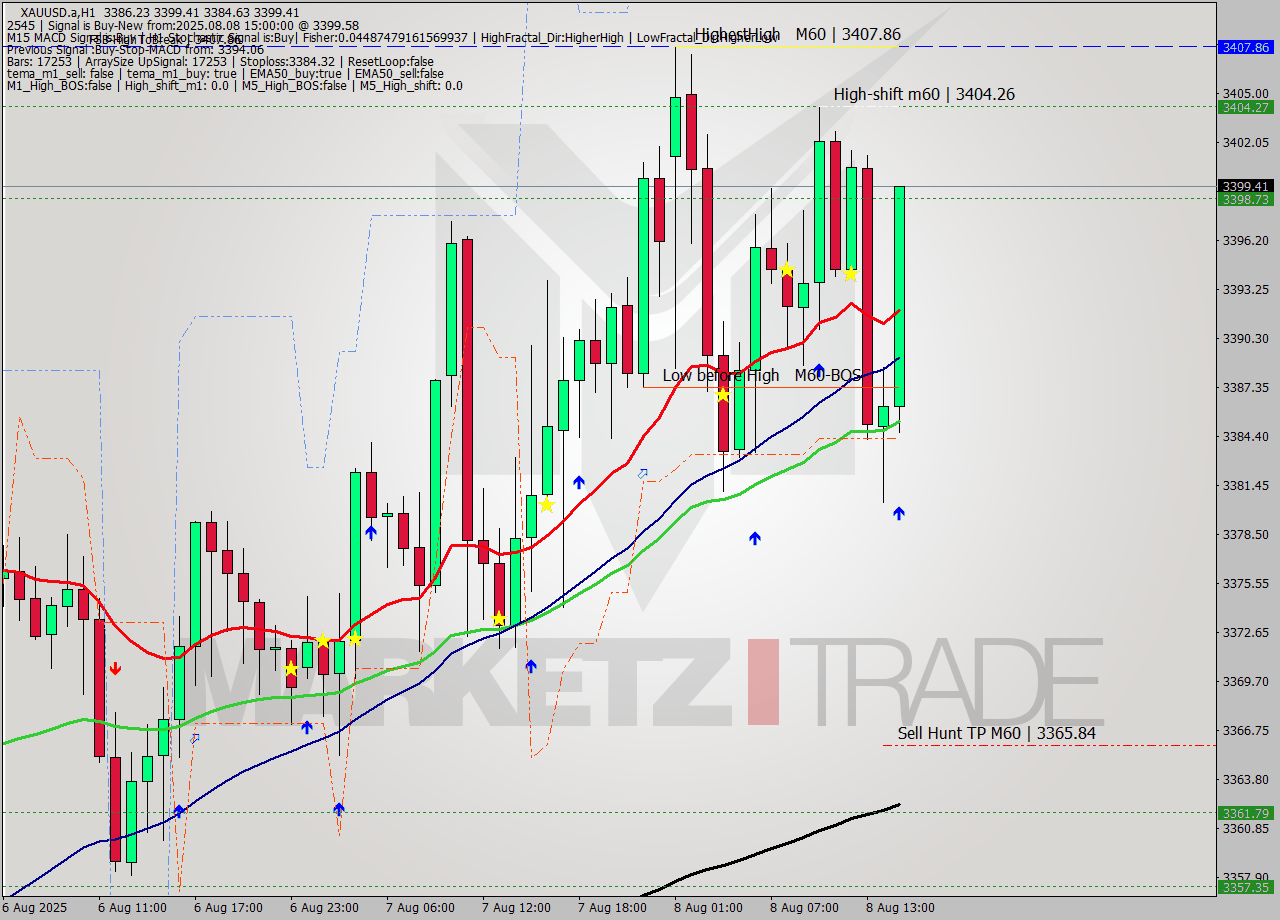 XAUUSD.a MTF analysis at 2025.08.08 15:31