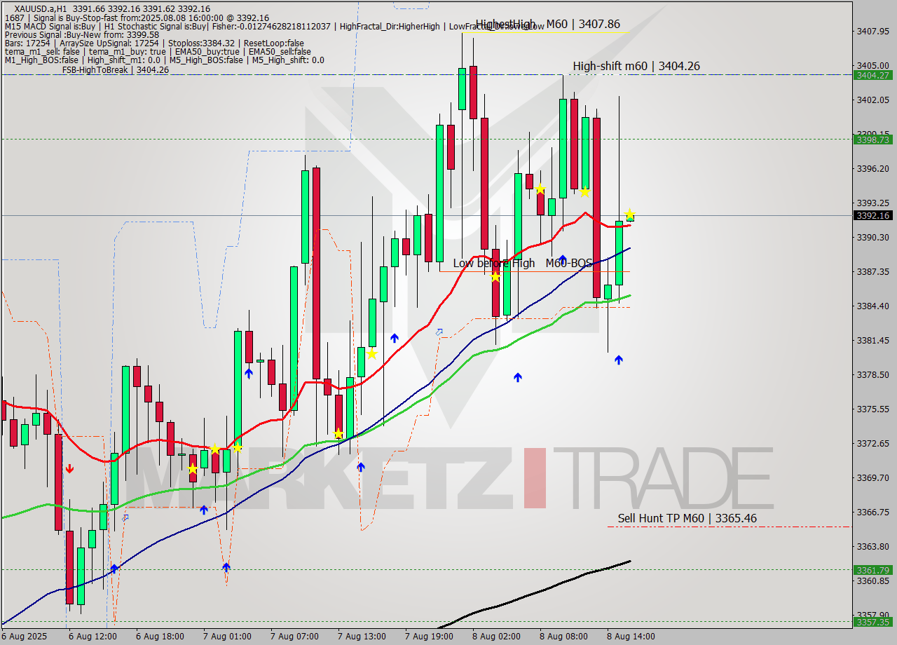 XAUUSD.a MTF analysis at 2025.08.08 16:00