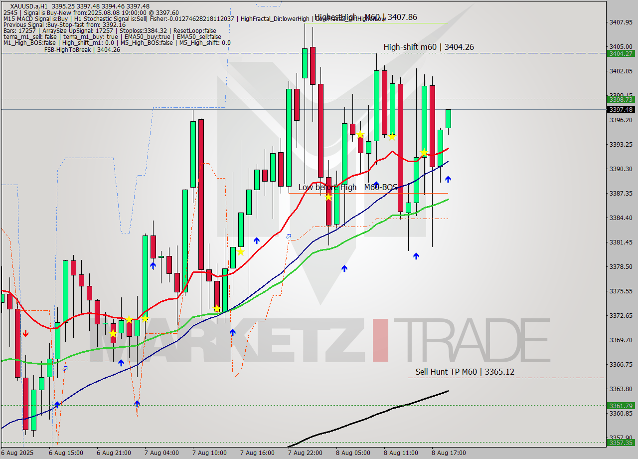 XAUUSD.a MTF analysis at 2025.08.08 19:09