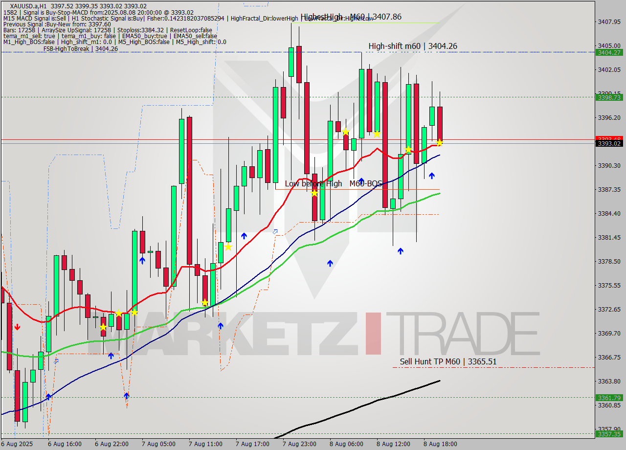 XAUUSD.a MTF analysis at 2025.08.08 20:59
