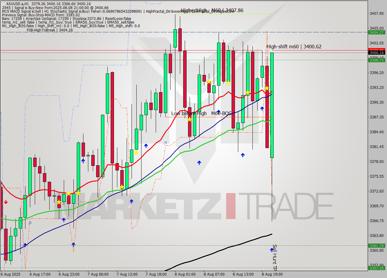XAUUSD.a MTF analysis at 2025.08.08 21:05