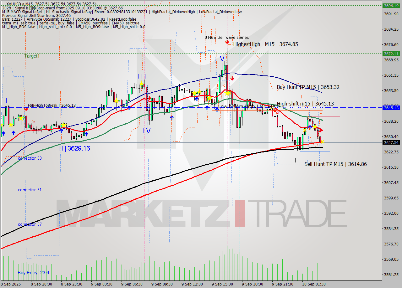 XAUUSD.a M15 Analysis XAUUSD.a M15 Signal