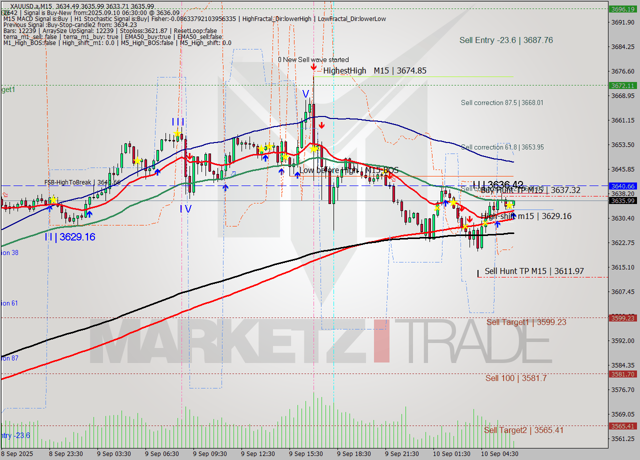 XAUUSD.a M15 Analysis XAUUSD.a M15 Signal
