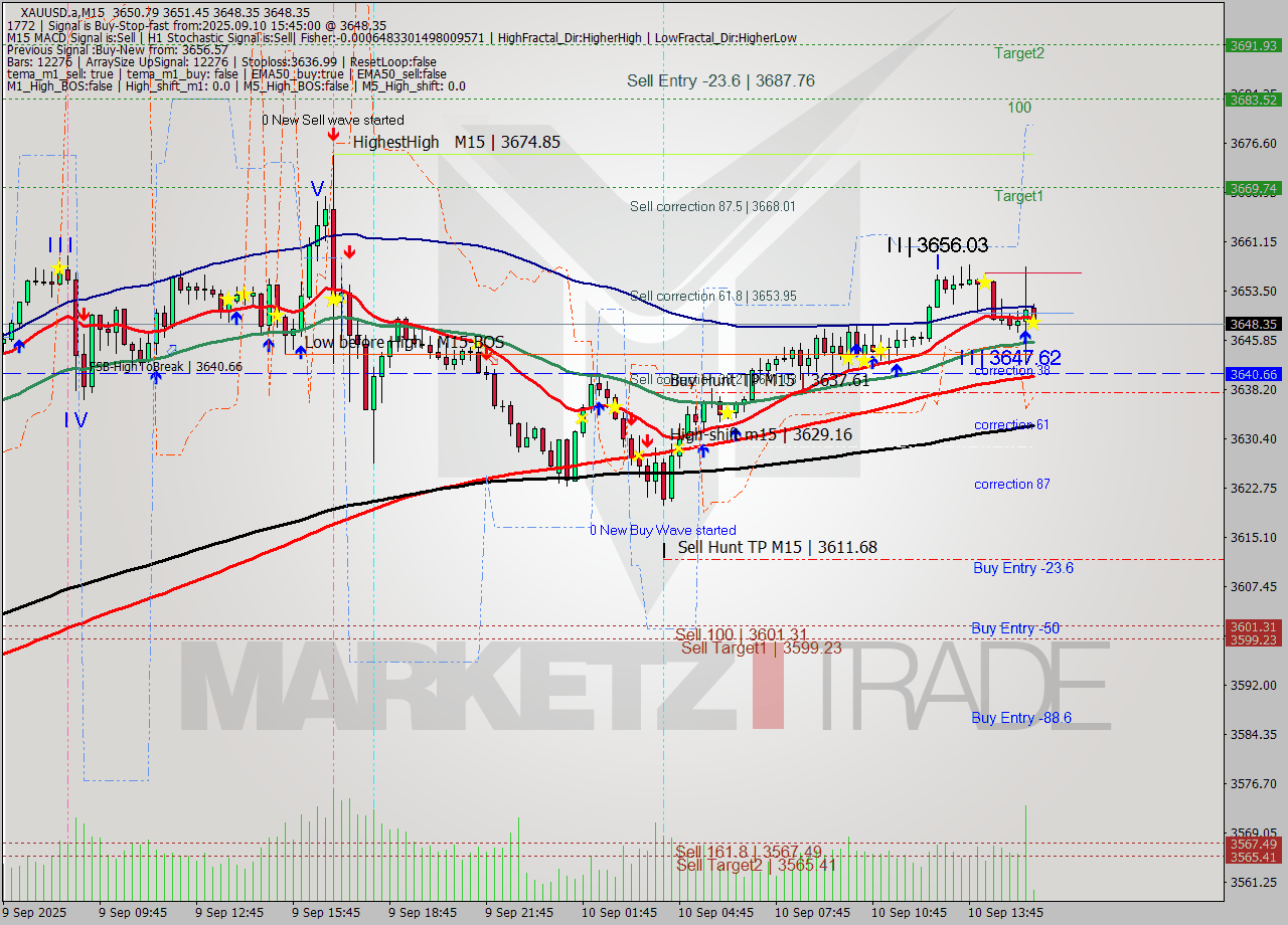 XAUUSD.a M15 Analysis XAUUSD.a M15 Signal