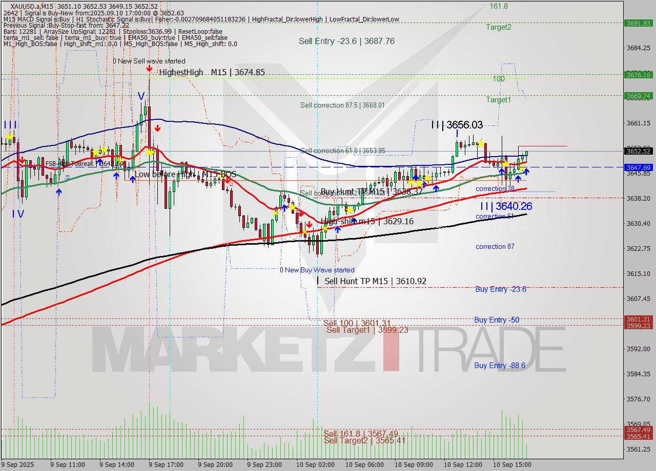 XAUUSD.a M15 Analysis XAUUSD.a M15 Signal