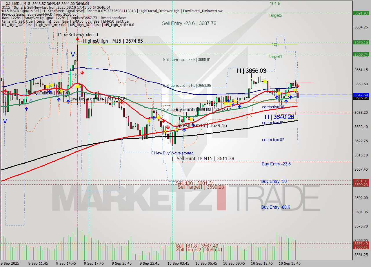 XAUUSD.a M15 Analysis XAUUSD.a M15 Signal